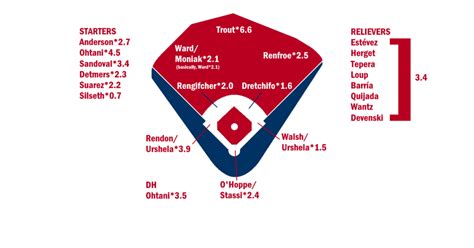 angels depth chart 2024